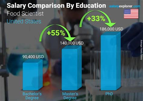 Food Scientist Average Salary in United States 2023 - The Complete Guide