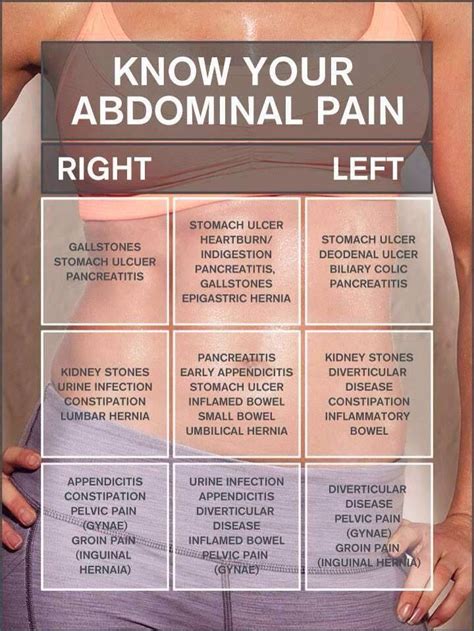 Know your abdominal pain | Health | Pinterest | Pain d'epices and Abdominal pain