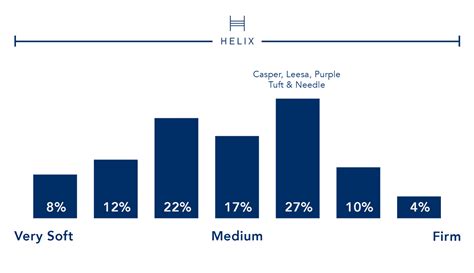 Helix Mattress Comparison | Most Comfortable, Best Mattress