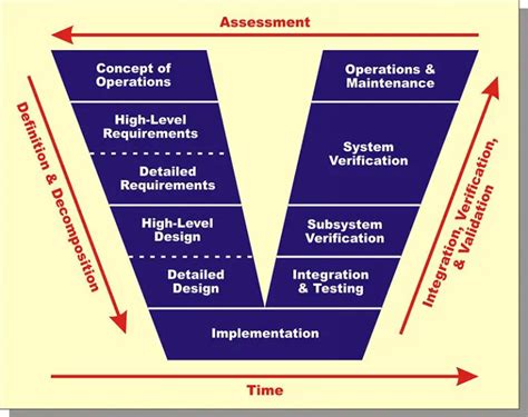 Systems Engineering Overview - AcqNotes