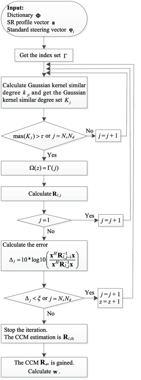 Float chart of the proposed algorithm. | Download Scientific Diagram