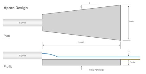 Estimating Culvert Scour – Learn Culvert Studio