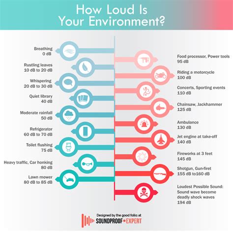 Decibel Level of Common Sounds: Comparison Chart + Calculator (January ...