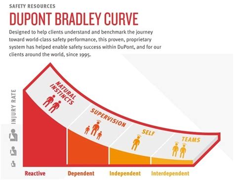 The DuPont Bradley Curve Infographic | DuPont S...