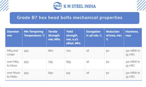 ASTM A193 B7 hex bolts and ASME SA193 Grade B7 stud bolts manufacturer