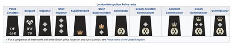 Metropolitan Police Rank Structure