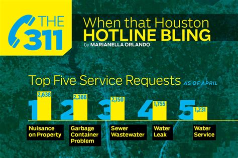 Houston’s 311 Calls: The Common, Unusual and Service Requests | Houstonia