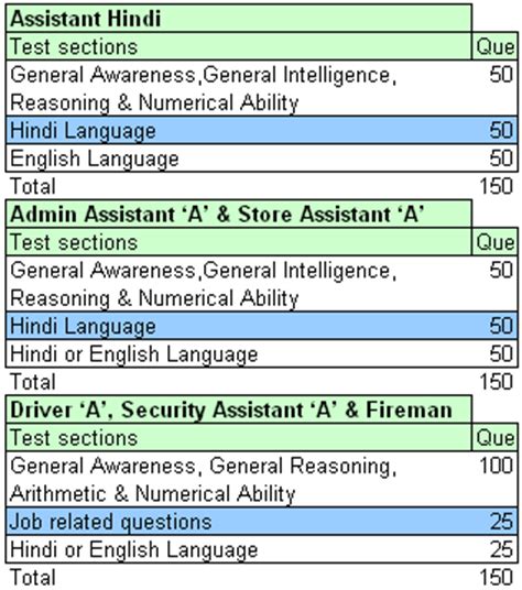 DRDO CEPTAM Exam Pattern,Papers and Books | Career Quips