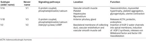 Vasopressin receptor location and functions | Download Scientific Diagram