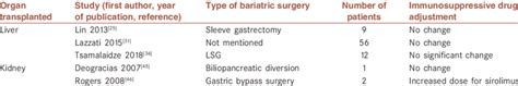 Dose adjustment of immunosuppressants following bariatric surgery in... | Download Scientific ...