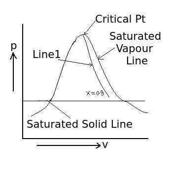 Quality and Dryness Fraction - MCQs with Answers