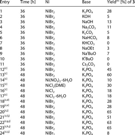 Optimization of the Ni(II) salt catalyzed Suzuki coupling of 4-... | Download Scientific Diagram