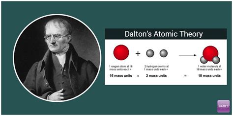 John Dalton's Atomic Theory - Postulates & Limitations with FAQs and Examples