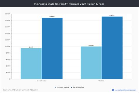 Minnesota State University-Mankato - Mankato, MN