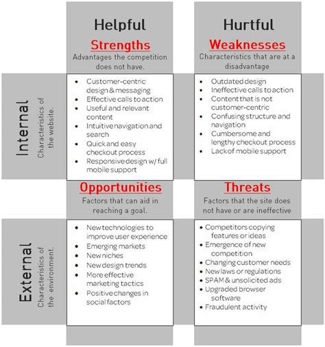 How to Do SWOT Analysis for Your Website | Swot analysis, Analysis, Leadership