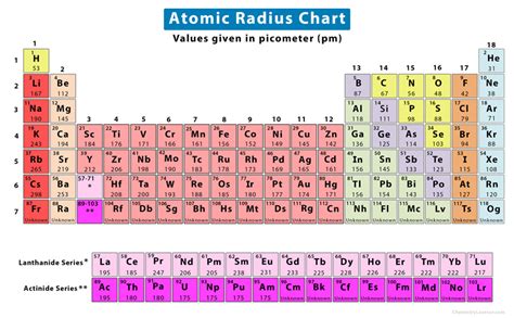 Atomic Radius: Definition, Determination, Chart, & Trend in Periodic Table