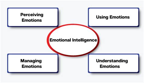 Emotional intelligence-concepts, and their utilities and application in administration and ...