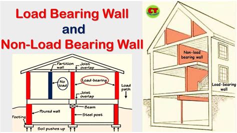 Difference between Load bearing wall and non-load bearing wall || Civil Today - YouTube