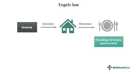 Engel's Law of Consumption - What Is It, Curve, Example