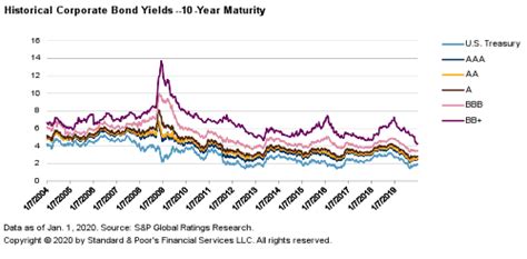 Corporate Bond Yields