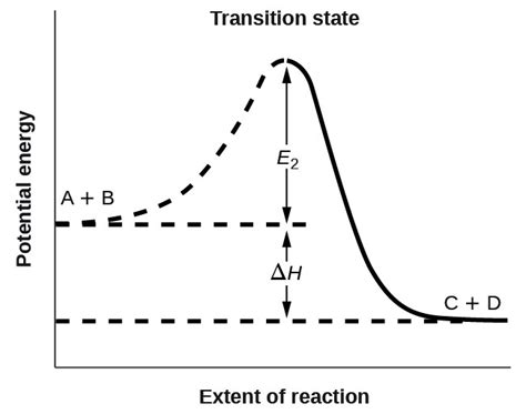 Collision Theory | General Chemistry