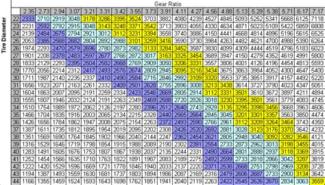 Guide on gear ratios - Team-BHP