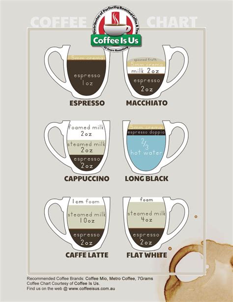 coffee chart with different types of cups