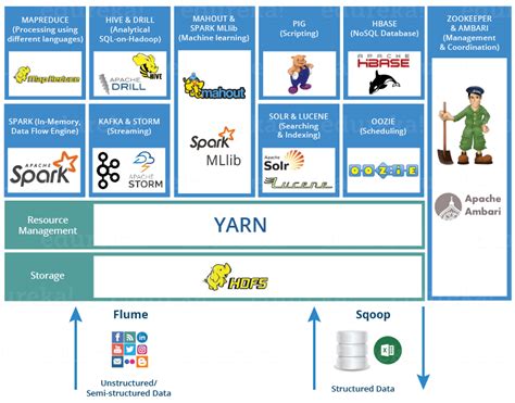 Hadoop Ecosystem: Hadoop Tools for Crunching Big Data - DZone