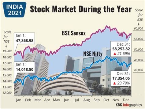 MAPPED: BSE Sensex's journey from Jan 1 to Dec 31, 2021