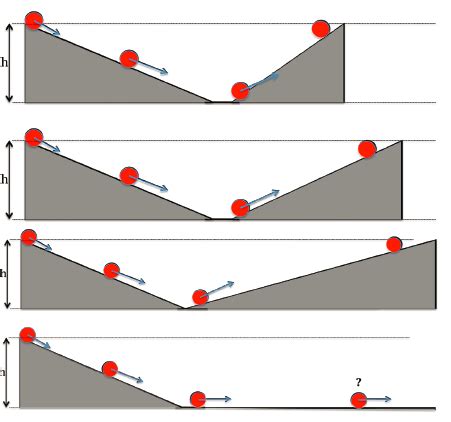 Explain Galileo's Experiment With the Three Different Ramps