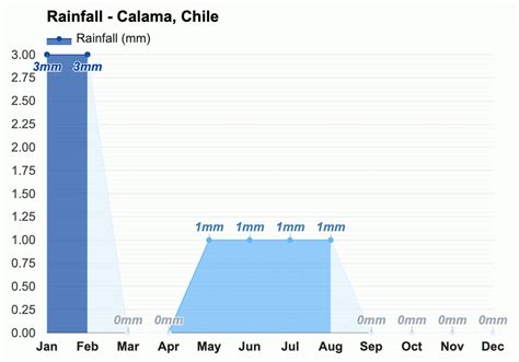 Yearly & Monthly weather - Calama, Chile