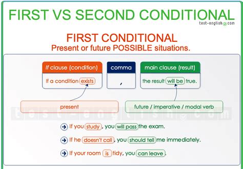 Englishiesb Practice 11th grade: CONDITIONALS: FIRST AND SECOND