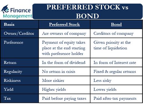 Preferred Stock Vs Bond |Meaning, Differences and More| eFM