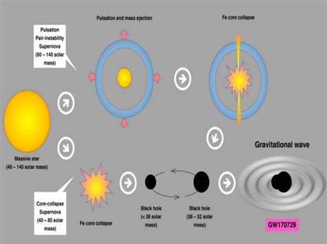 Researchers find origin, maximum mass of black holes