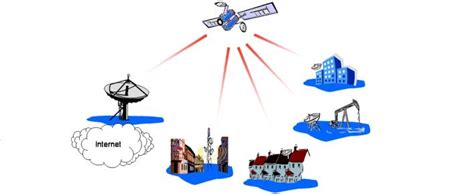 Setting up satellite Internet Connection