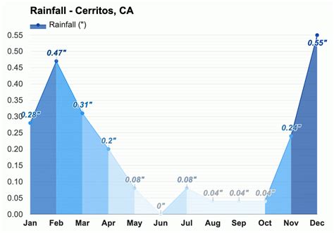 Yearly & Monthly weather - Cerritos, CA