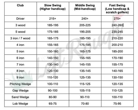 How Far Do You Hit It: The Average Distance Per Golf Club - The Left Rough