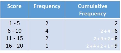 Median Group from a Grouped Frequency Table (Key Stage 3)