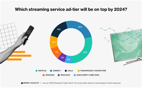 Marketers Pick Netflix for Top Ad-Tier in '24 - MNTN Research