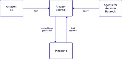 Amazon Bedrock Integration | Pinecone