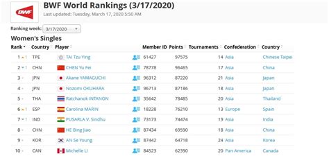 BWF freezes world rankings at March 17th