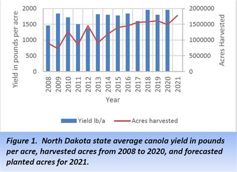 Canola Planting 2021 | Northern Canola Growers Association