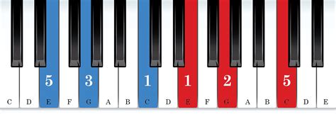 The C Major Chord - Piano Charts, Fingering, and Examples