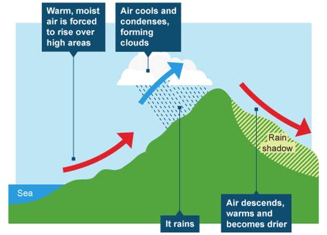 Draw a diagram showing:- a Convectional rainfall b Cyclonic rainfall c ...