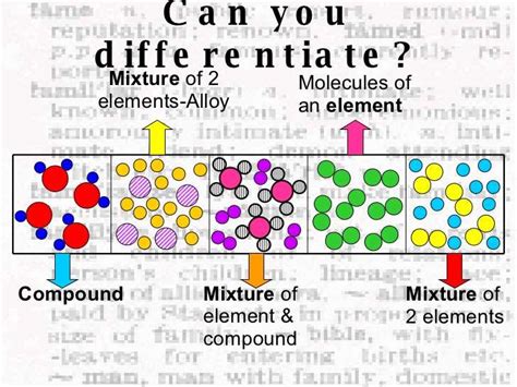 Understanding the Differences: Diagram of Element, Compound, and Mixture