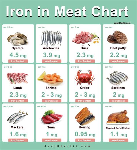 Iron in Meat Chart - Iron in Seafood & Animal Meat per oz