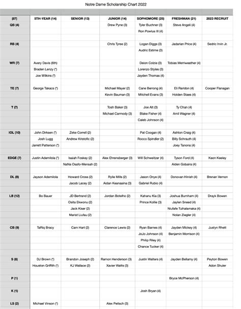 Notre Dame Scholarship Chart (January 9)