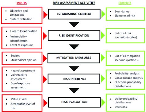 The Risk Analysis Framework With The Elements Risk Assessment Risk - Gambaran