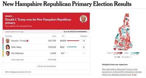 Trump Wins New Hampshire Primary: Five Takeaways! | Tony's Thoughts