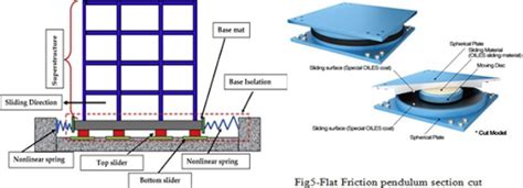 What Is Base Isolation? | Types Of Base Isolators | Applications of ...